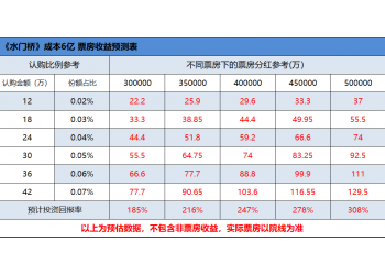 水門橋投資究竟有多靠譜，具體投資過程