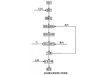 鞏義鉑思特金-砷礦石精礦的處理方法，黃金選礦和冶煉方法