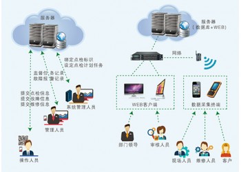 鴻宇集智設備點檢系統 管理