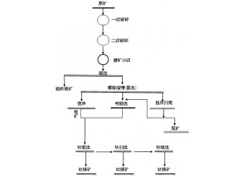 鞏義鉑思特原生鈦鐵礦的選別方法，鈦鐵礦選鈦工藝，選鈦精選工藝