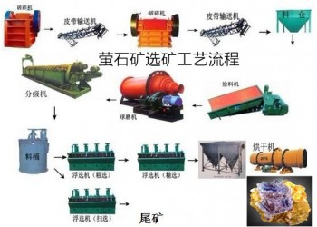 鞏義鉑思特低品位螢石礦提取方法，重選法提純螢石礦，螢石礦脫硅
