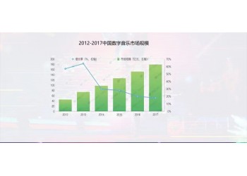 音樂投資成本高么?z低參與門檻是多少?