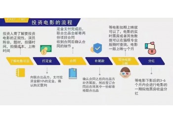 《外太空的莫扎特》的投資成本是多少？大眾認購電影門檻多少？
