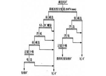 鞏義鉑思特難處理鈦鐵礦選礦新工藝，微細粒鈦鐵礦浮選工藝