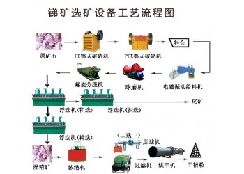 鞏義鉑思特從輝銻礦中回收金和銻的處理方法，銻精礦的冶煉方法