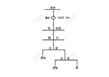鞏義鉑思特低品位金礦堆浸技術，溴化法浸出提取金和銀